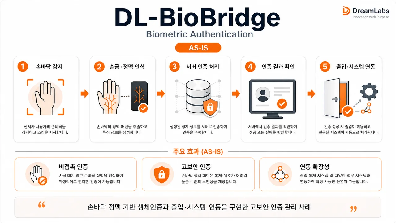 DL-BioBridge 생체인증 시스템 AS-IS 플로우