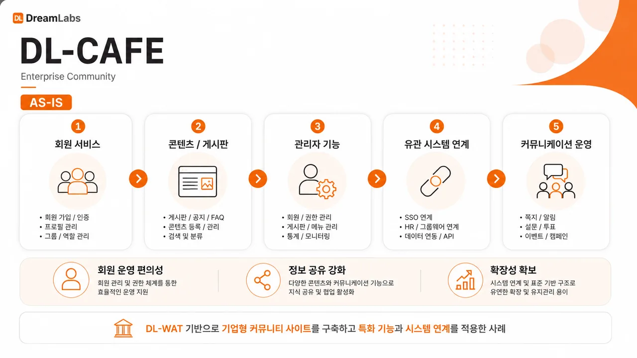 DL-CAFE 기업형 커뮤니티 서비스 AS-IS 안내