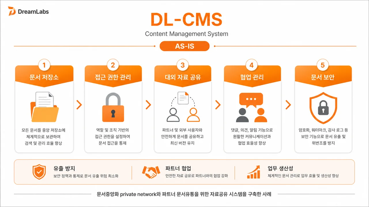 DL-CMS 문서중앙화 AS-IS 프로세스 흐름