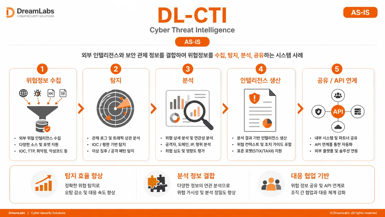 DL-CTI 사이버 위협 인텔리전스 AS-IS 프로세스