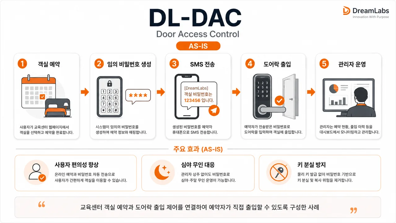 DL-DAC 예약 연계 출입 통제 AS-IS 프로세스