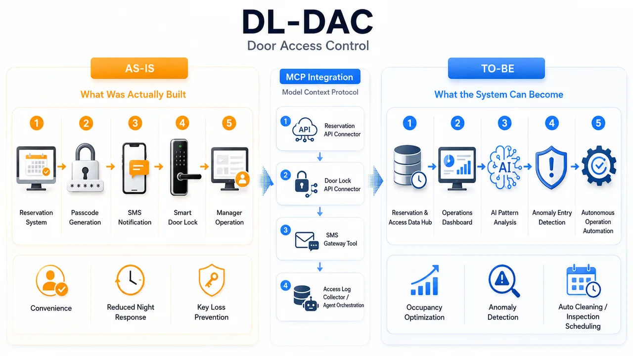 DL-DAC AS-IS에서 TO-BE 무인 운영 구조로 확장되는 아키텍처