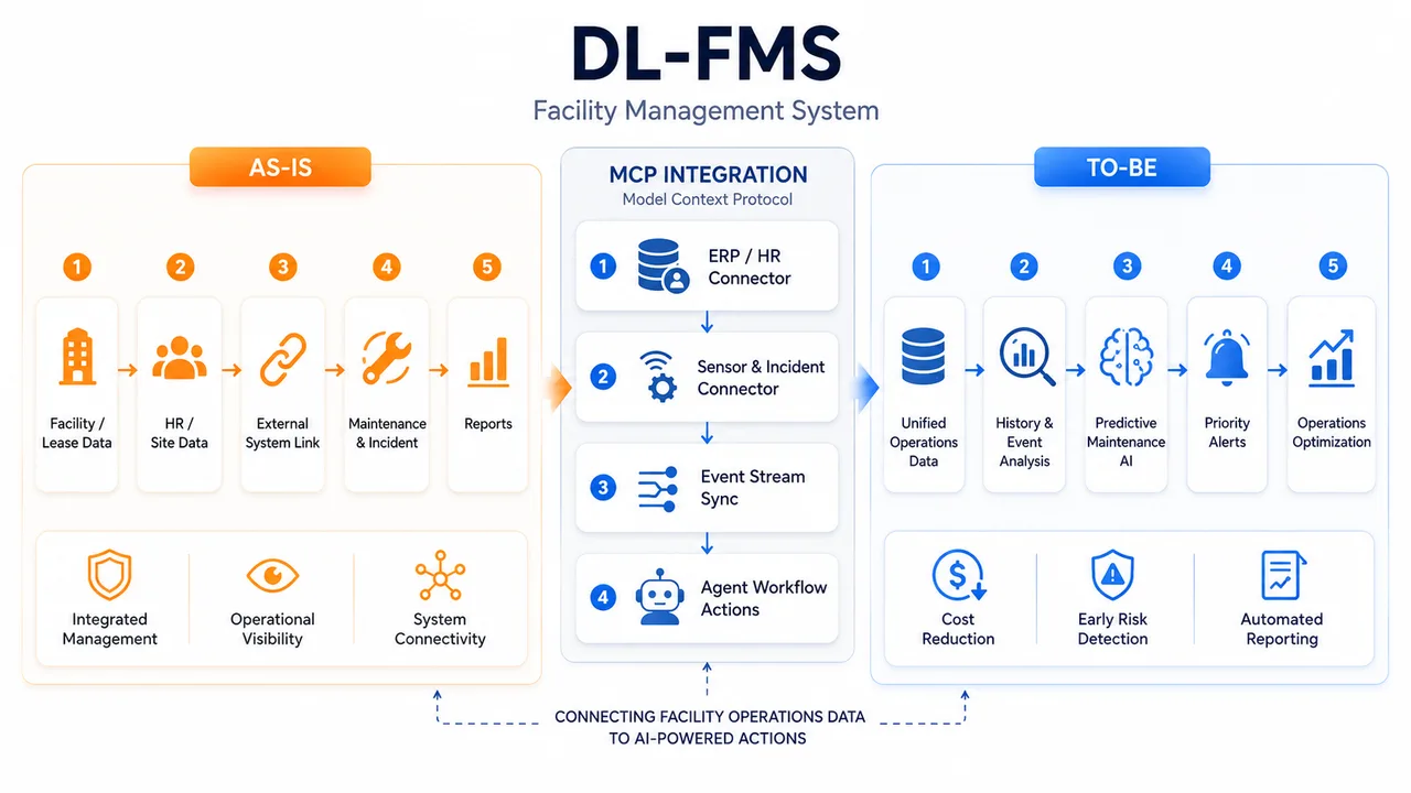DL-FMS AS-IS TO-BE 시스템 구조 비교
