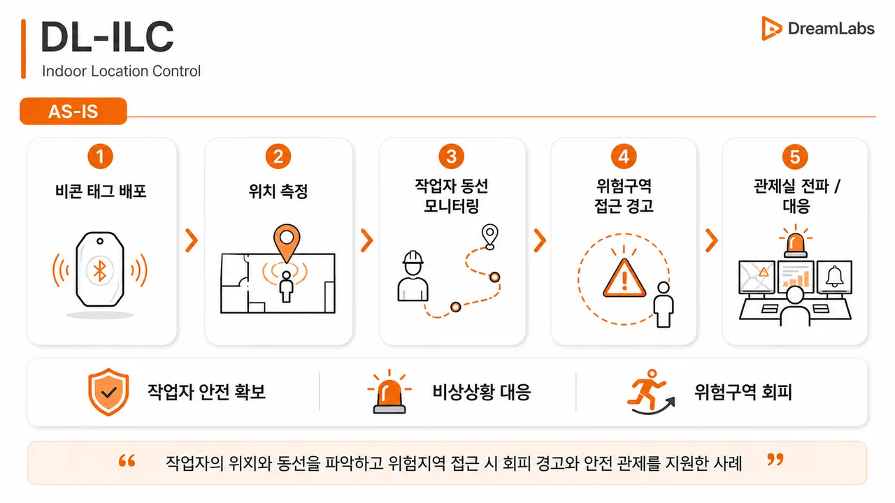 DL-ILC 실내 위치 제어 AS-IS 프로세스