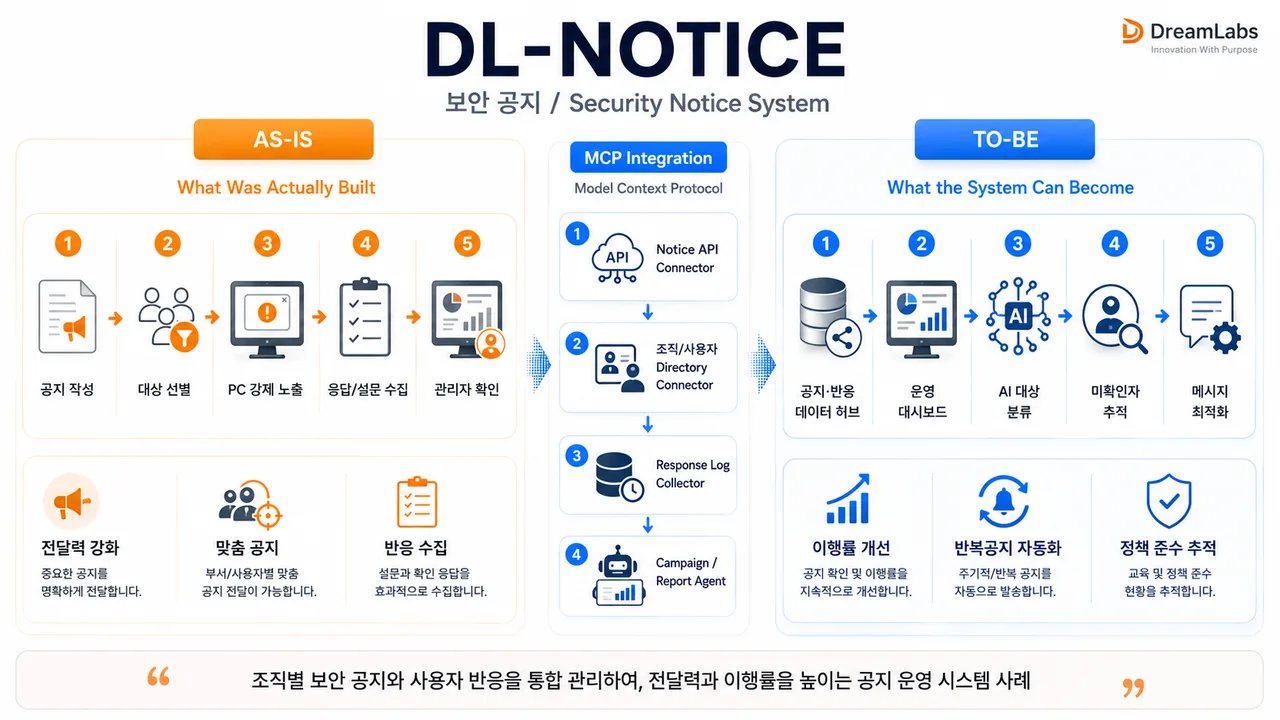 DL-NOTICE 보안 공지 시스템 AS-IS TO-BE 전환 다이어그램