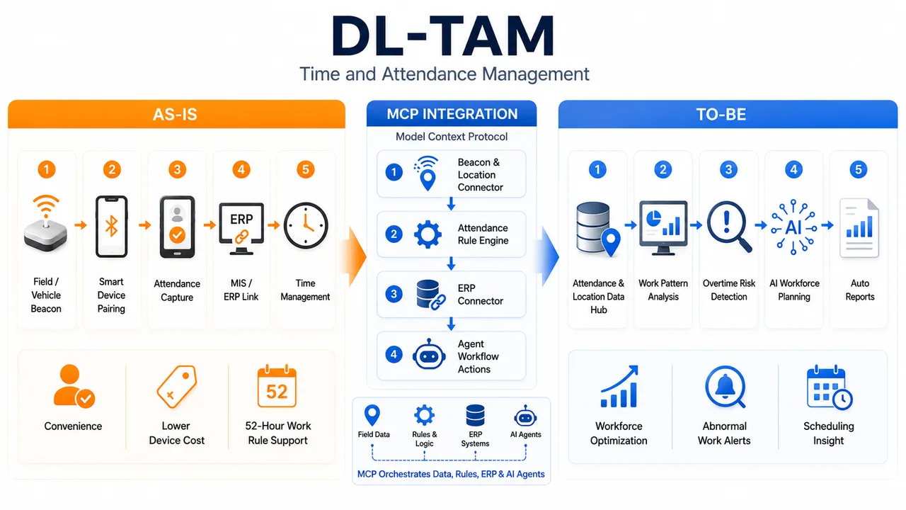DL-TAM 시간 관리 AS-IS TO-BE 비교 인포그래픽