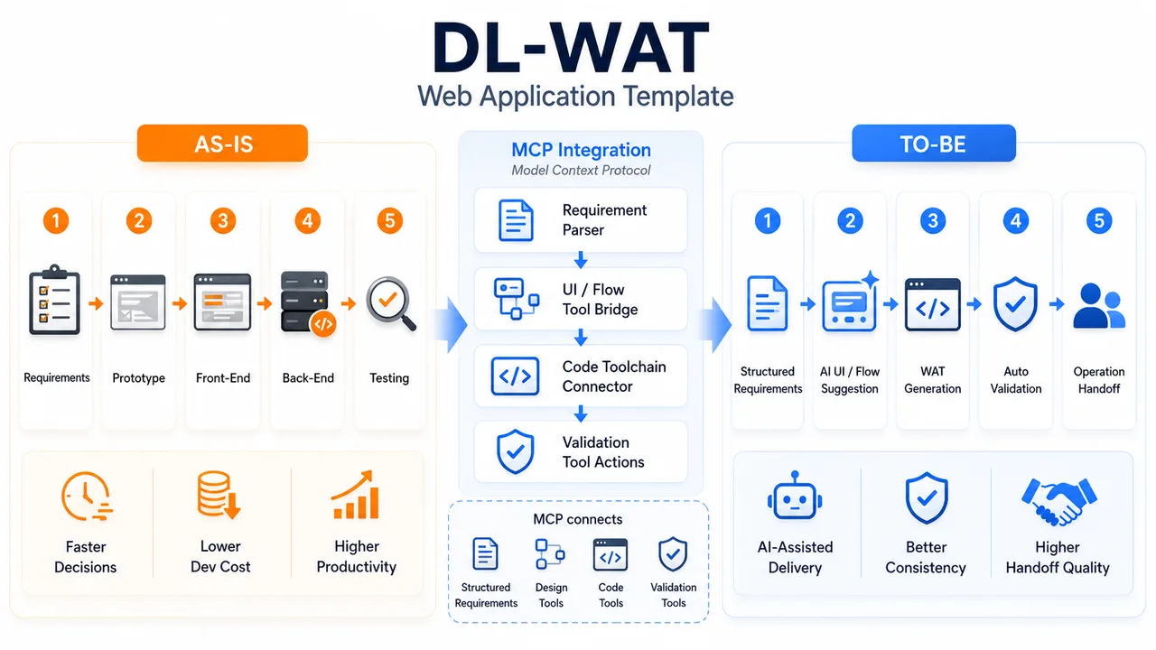 DL-WAT 웹 애플리케이션 템플릿 AS-IS TO-BE 흐름