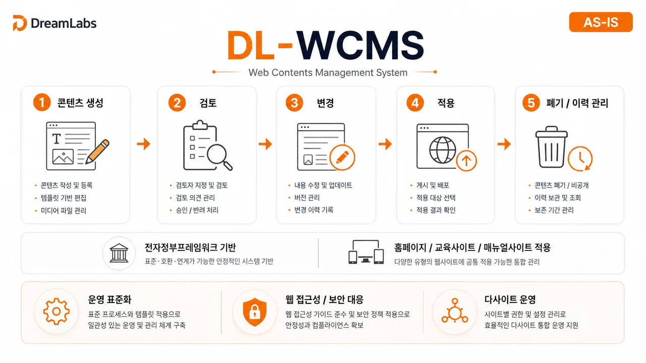 DL-WCMS 웹 콘텐츠 관리 시스템 AS-IS 구조
